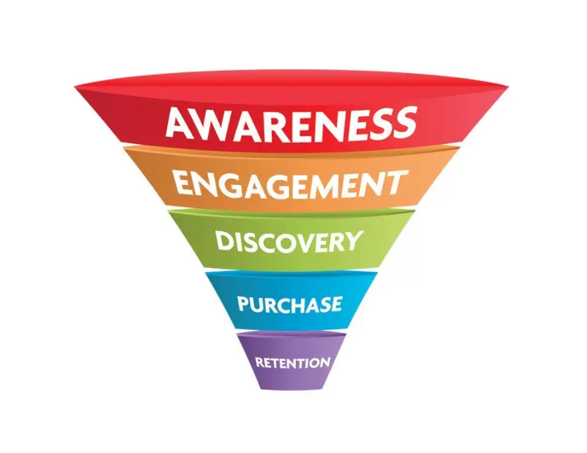 Master your customer journey with funnel strategies crafted by a Social Media Marketing expert in Palakkad.